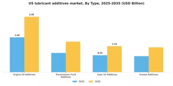 US Lubricant Additives Market Segment Image 3