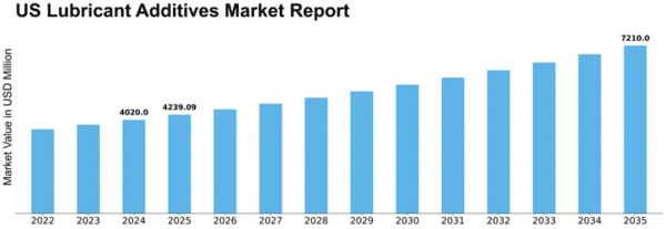 US Lubricant Additives Market Size
