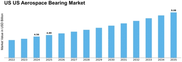 US Aerospace Bearing Market Size