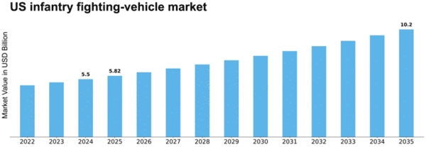 US Infantry Fighting Vehicle Market Size
