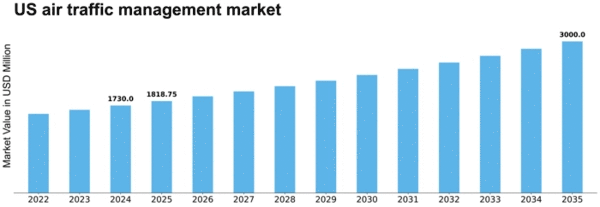 US Air Traffic Management Market Size