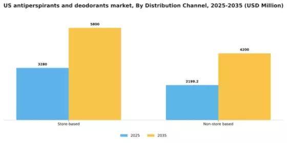 US Antiperspirants and Deodorants Market Segment Image 0
