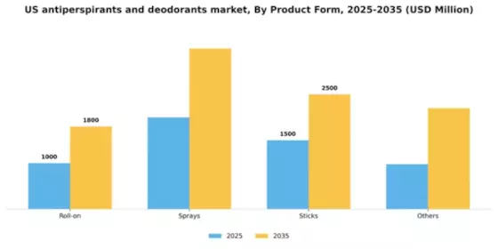 US Antiperspirants and Deodorants Market Segment Image 1