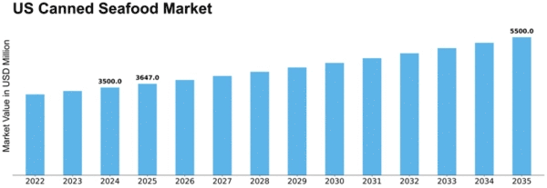 US Canned Seafood Market Size