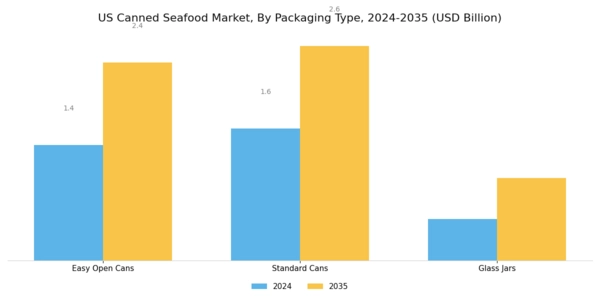 US Canned Seafood Market Segment Image 3