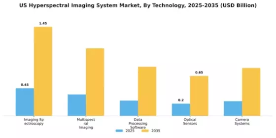 US Hyperspectral Imaging System Market Segment Image 2