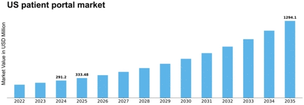 US Patient Portal Market Size