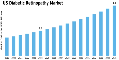 US Diabetic Retinopathy Market Size