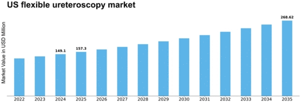 US Flexible Semi-rigid Ureteroscopy Market Size
