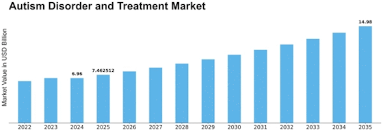 Autism Disorder and Treatment Market Size