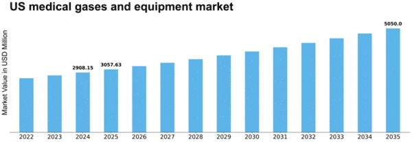 US Medical Gases and Equipment Market Size