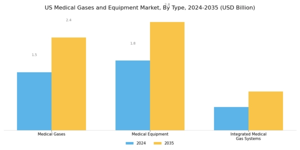 US Medical Gases and Equipment Market Segment Image 0