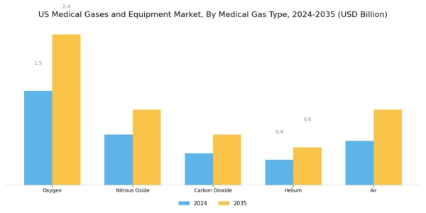 US Medical Gases and Equipment Market Segment Image 1