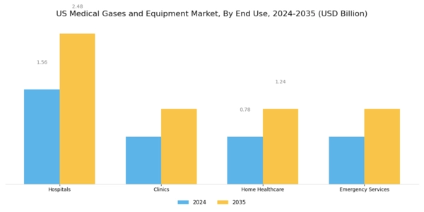 US Medical Gases and Equipment Market Segment Image 2