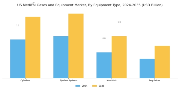 US Medical Gases and Equipment Market Segment Image 3