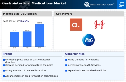US Europe Gastrointestinal Drugs Market Infographic