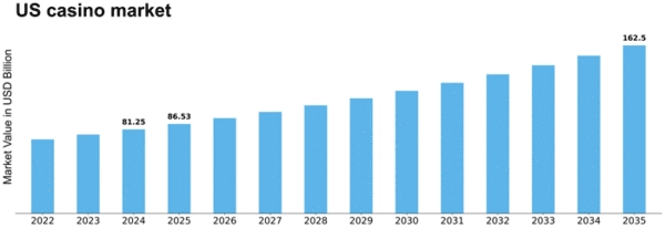 US Casino Market Size