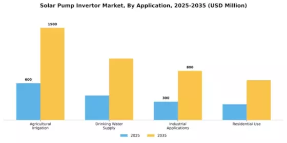 Solar Pump Inverter Market Segment Image 0