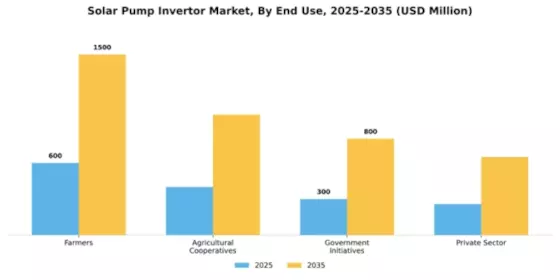 Solar Pump Inverter Market Segment Image 1