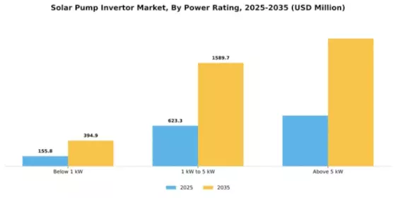 Solar Pump Inverter Market Segment Image 3