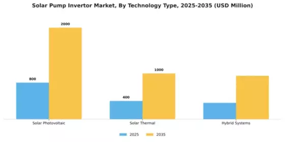 Solar Pump Inverter Market Segment Image 4