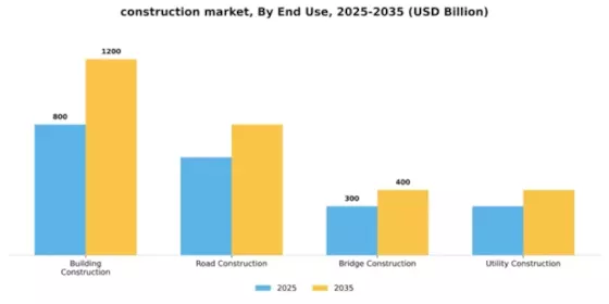 Construction Market Segment Image 2