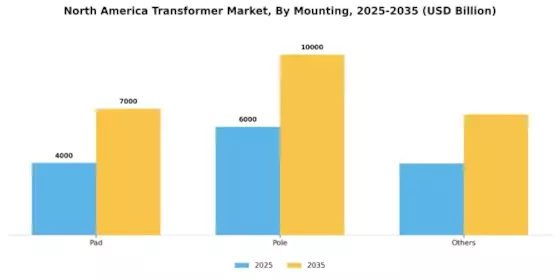 North America Transformer Market Segment Image 4