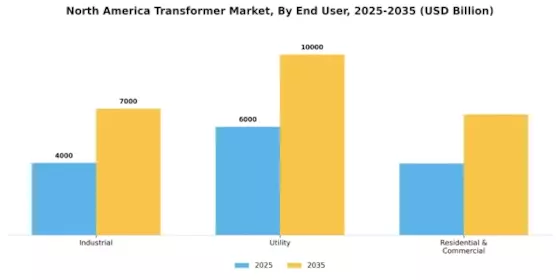 North America Transformer Market Segment Image 5