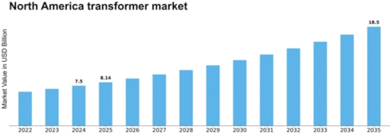 North America Transformer Market Size