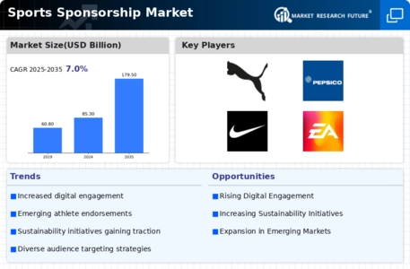 Sports Sponsorship Market Infographic