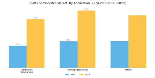 Sports Sponsorship Market Segment Image 2