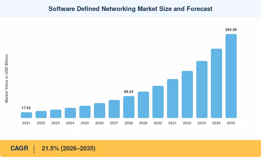 Software Defined Networking Market Size and Forecast