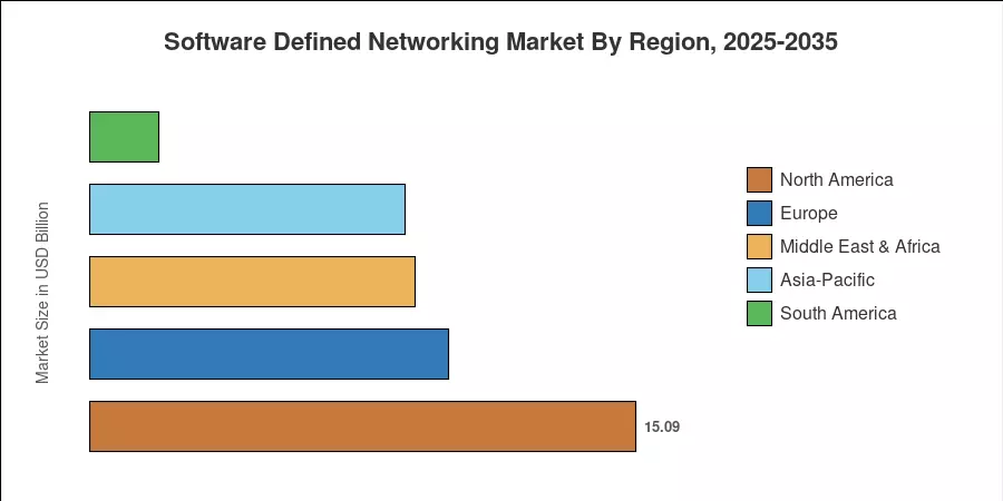 Software Defined Networking Market By Region, 2025-2035