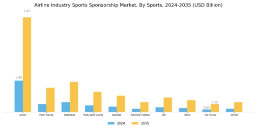 Airline Industry Sports Sponsorship Market Segment Image 0