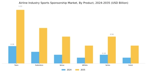 Airline Industry Sports Sponsorship Market Segment Image 1