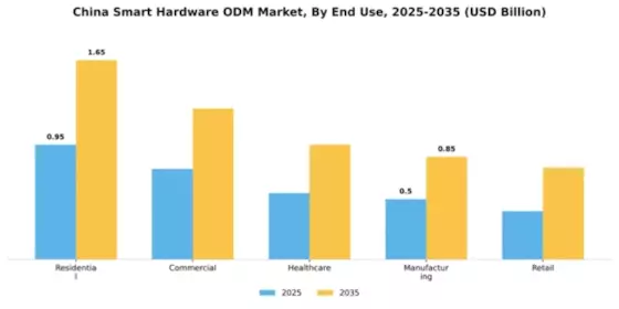 China Smart hardware ODM Market Segment Image 1