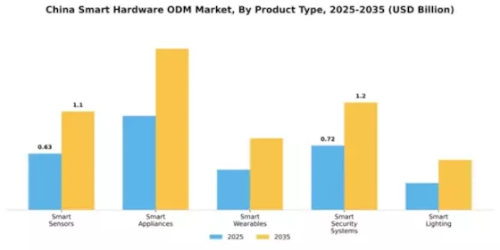 China Smart hardware ODM Market Segment Image 2