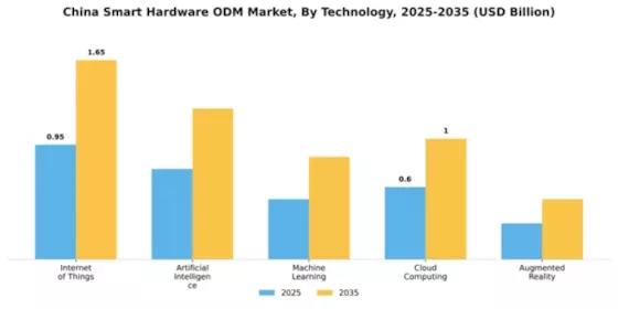 China Smart hardware ODM Market Segment Image 3
