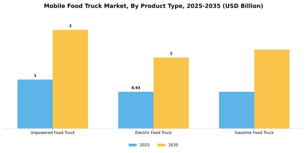 Mobile Food Truck Market Segment Image 1