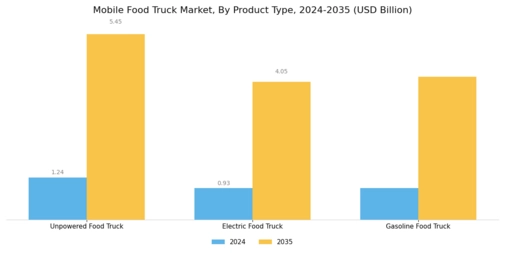 Mobile Food Truck Market Segment Image 0