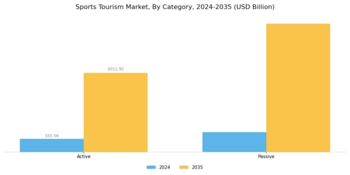 Sports Tourism Market Segment Image 2