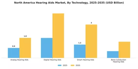 North America Hearing Aid Market Segment Image 2