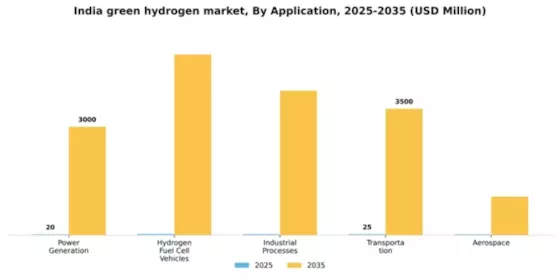 India Green Hydrogen Market Segment Image 0