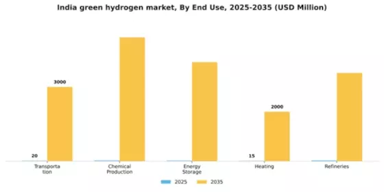 India Green Hydrogen Market Segment Image 1