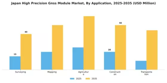 Japan High Precision GNSS Module Market Segment Image 0