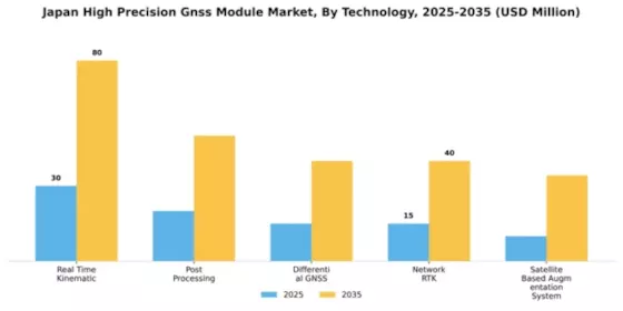 Japan High Precision GNSS Module Market Segment Image 4