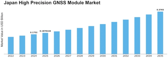 Japan High Precision GNSS Module Market Size