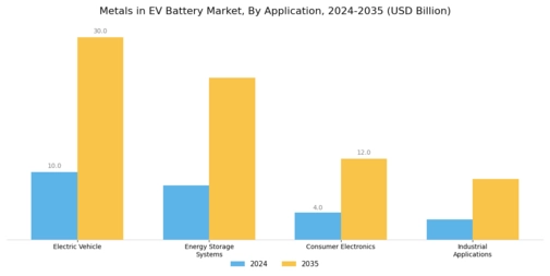 Metals in EV Battery Market Segment Image 0