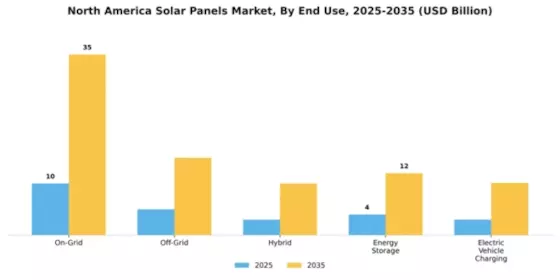 North America Solar Panels Market Segment Image 1
