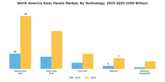 North America Solar Panels Market Segment Image 2